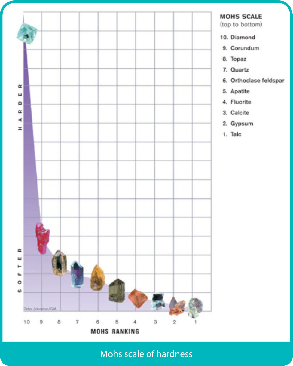 What is the shop hardness of garnet