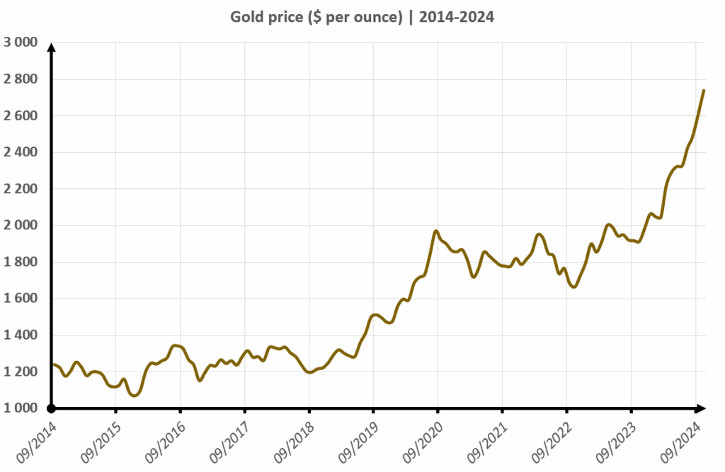 10 Year Gold Price - GoldBroker.com
